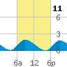 Tide chart for 1 n.mi. above entrance, Mill Creek, New Jersey on 2021/03/11