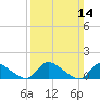 Tide chart for 1 n.mi. above entrance, Mill Creek, New Jersey on 2021/03/14