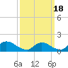 Tide chart for 1 n.mi. above entrance, Mill Creek, New Jersey on 2021/03/18