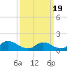 Tide chart for 1 n.mi. above entrance, Mill Creek, New Jersey on 2021/03/19