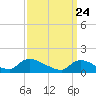 Tide chart for 1 n.mi. above entrance, Mill Creek, New Jersey on 2021/03/24