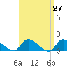 Tide chart for 1 n.mi. above entrance, Mill Creek, New Jersey on 2021/03/27