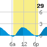 Tide chart for 1 n.mi. above entrance, Mill Creek, New Jersey on 2021/03/29