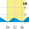 Tide chart for 1 n.mi. above entrance, Mill Creek, New Jersey on 2021/07/10