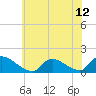 Tide chart for 1 n.mi. above entrance, Mill Creek, New Jersey on 2021/07/12