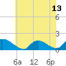 Tide chart for 1 n.mi. above entrance, Mill Creek, New Jersey on 2021/07/13