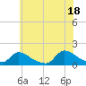 Tide chart for 1 n.mi. above entrance, Mill Creek, New Jersey on 2021/07/18
