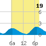 Tide chart for 1 n.mi. above entrance, Mill Creek, New Jersey on 2021/07/19