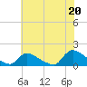 Tide chart for 1 n.mi. above entrance, Mill Creek, New Jersey on 2021/07/20