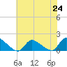 Tide chart for 1 n.mi. above entrance, Mill Creek, New Jersey on 2021/07/24