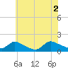 Tide chart for 1 n.mi. above entrance, Mill Creek, New Jersey on 2021/07/2