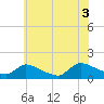 Tide chart for 1 n.mi. above entrance, Mill Creek, New Jersey on 2021/07/3
