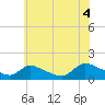 Tide chart for 1 n.mi. above entrance, Mill Creek, New Jersey on 2021/07/4