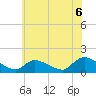 Tide chart for 1 n.mi. above entrance, Mill Creek, New Jersey on 2021/07/6