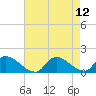 Tide chart for 1 n.mi. above entrance, Mill Creek, New Jersey on 2021/08/12