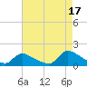 Tide chart for 1 n.mi. above entrance, Mill Creek, New Jersey on 2021/08/17