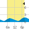 Tide chart for 1 n.mi. above entrance, Mill Creek, New Jersey on 2021/08/4
