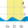 Tide chart for 1 n.mi. above entrance, Mill Creek, New Jersey on 2021/08/7