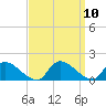 Tide chart for 1 n.mi. above entrance, Mill Creek, New Jersey on 2021/09/10
