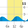 Tide chart for 1 n.mi. above entrance, Mill Creek, New Jersey on 2021/09/11