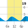 Tide chart for 1 n.mi. above entrance, Mill Creek, New Jersey on 2021/09/19