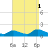 Tide chart for 1 n.mi. above entrance, Mill Creek, New Jersey on 2021/09/1