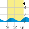 Tide chart for 1 n.mi. above entrance, Mill Creek, New Jersey on 2021/09/4