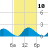 Tide chart for 1 n.mi. above entrance, Mill Creek, New Jersey on 2021/10/10