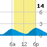 Tide chart for 1 n.mi. above entrance, Mill Creek, New Jersey on 2021/10/14