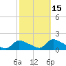 Tide chart for 1 n.mi. above entrance, Mill Creek, New Jersey on 2021/10/15