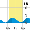 Tide chart for 1 n.mi. above entrance, Mill Creek, New Jersey on 2021/10/18