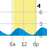 Tide chart for 1 n.mi. above entrance, Mill Creek, New Jersey on 2021/10/4