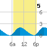 Tide chart for 1 n.mi. above entrance, Mill Creek, New Jersey on 2021/10/5