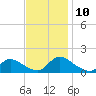 Tide chart for 1 n.mi. above entrance, Mill Creek, New Jersey on 2021/11/10