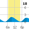 Tide chart for 1 n.mi. above entrance, Mill Creek, New Jersey on 2021/11/18