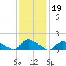 Tide chart for 1 n.mi. above entrance, Mill Creek, New Jersey on 2021/12/19