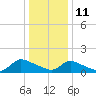 Tide chart for 1 n.mi. above entrance, Mill Creek, New Jersey on 2022/01/11