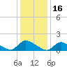 Tide chart for 1 n.mi. above entrance, Mill Creek, New Jersey on 2022/01/16