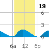 Tide chart for 1 n.mi. above entrance, Mill Creek, New Jersey on 2022/01/19