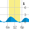 Tide chart for 1 n.mi. above entrance, Mill Creek, New Jersey on 2022/01/1