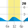 Tide chart for 1 n.mi. above entrance, Mill Creek, New Jersey on 2022/01/20