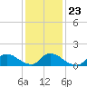 Tide chart for 1 n.mi. above entrance, Mill Creek, New Jersey on 2022/01/23