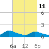 Tide chart for 1 n.mi. above entrance, Mill Creek, New Jersey on 2022/03/11