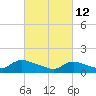 Tide chart for 1 n.mi. above entrance, Mill Creek, New Jersey on 2022/03/12