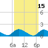 Tide chart for 1 n.mi. above entrance, Mill Creek, New Jersey on 2022/03/15