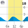 Tide chart for 1 n.mi. above entrance, Mill Creek, New Jersey on 2022/03/18