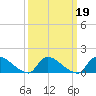 Tide chart for 1 n.mi. above entrance, Mill Creek, New Jersey on 2022/03/19