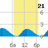 Tide chart for 1 n.mi. above entrance, Mill Creek, New Jersey on 2022/03/21