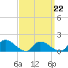 Tide chart for 1 n.mi. above entrance, Mill Creek, New Jersey on 2022/03/22