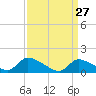 Tide chart for 1 n.mi. above entrance, Mill Creek, New Jersey on 2022/03/27